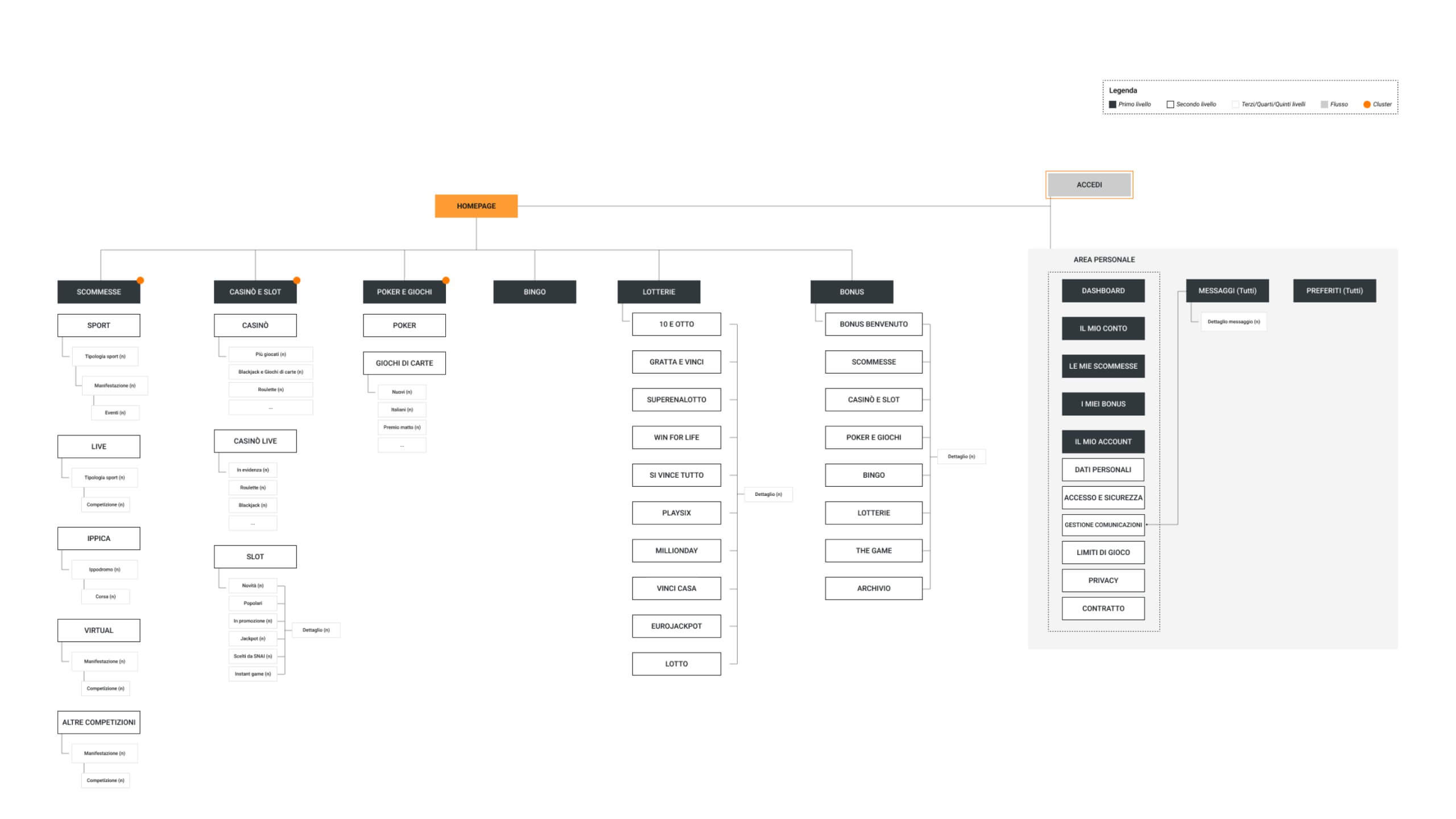 snai-Information-architecture